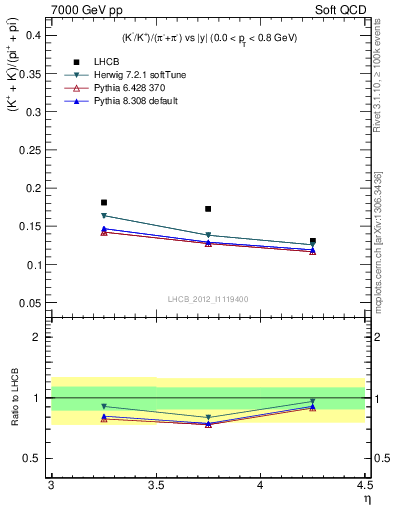 Plot of KmKp2pippim_y in 7000 GeV pp collisions