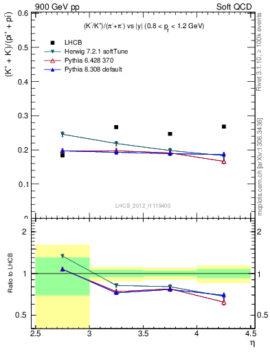 Plot of KmKp2pippim_y in 900 GeV pp collisions