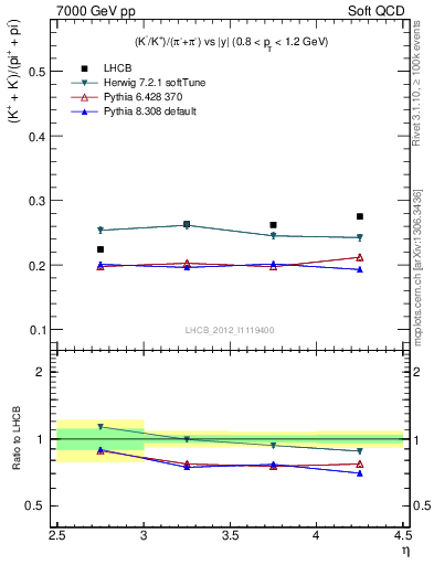 Plot of KmKp2pippim_y in 7000 GeV pp collisions