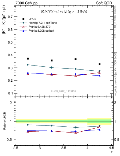 Plot of KmKp2pippim_y in 7000 GeV pp collisions