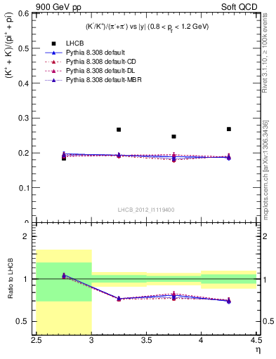 Plot of KmKp2pippim_y in 900 GeV pp collisions