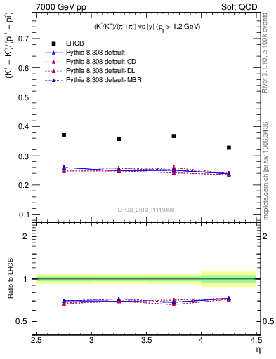 Plot of KmKp2pippim_y in 7000 GeV pp collisions