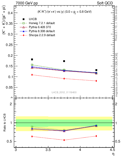 Plot of KmKp2pippim_y in 7000 GeV pp collisions