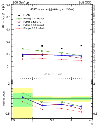 Plot of KmKp2pippim_y in 900 GeV pp collisions