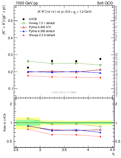 Plot of KmKp2pippim_y in 7000 GeV pp collisions