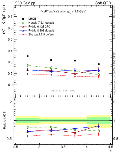 Plot of KmKp2pippim_y in 900 GeV pp collisions