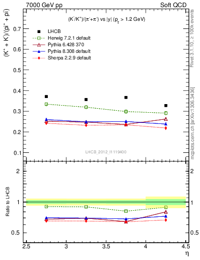 Plot of KmKp2pippim_y in 7000 GeV pp collisions