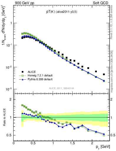 Plot of Km_pt in 900 GeV pp collisions