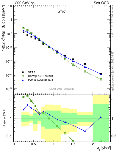 Plot of Km_pt in 200 GeV pp collisions