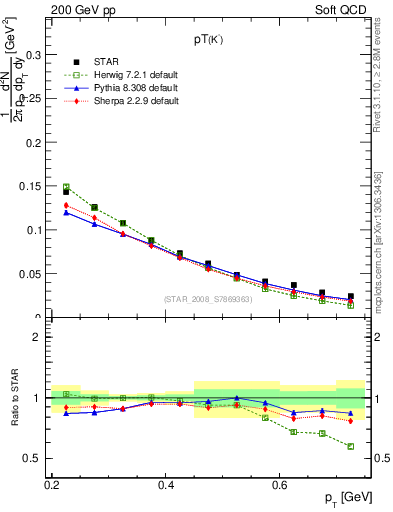 Plot of Km_pt in 200 GeV pp collisions