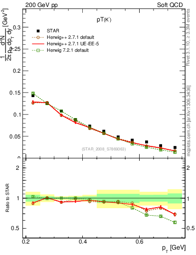 Plot of Km_pt in 200 GeV pp collisions