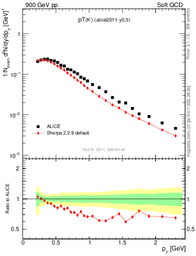 Plot of Km_pt in 900 GeV pp collisions