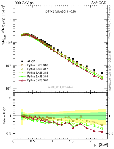 Plot of Km_pt in 900 GeV pp collisions