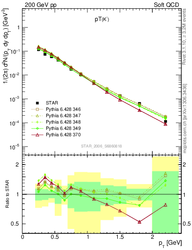 Plot of Km_pt in 200 GeV pp collisions