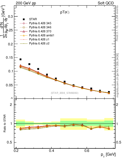 Plot of Km_pt in 200 GeV pp collisions