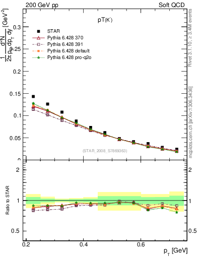 Plot of Km_pt in 200 GeV pp collisions