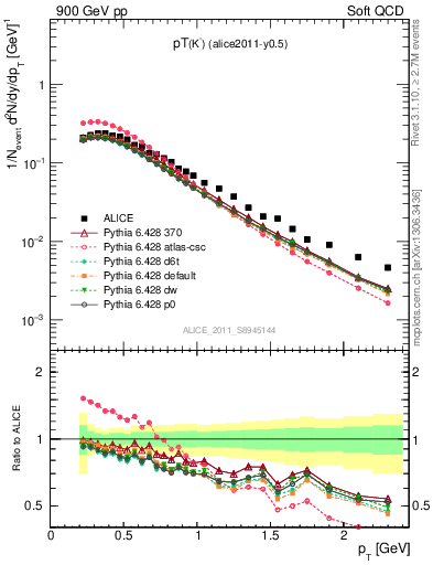 Plot of Km_pt in 900 GeV pp collisions