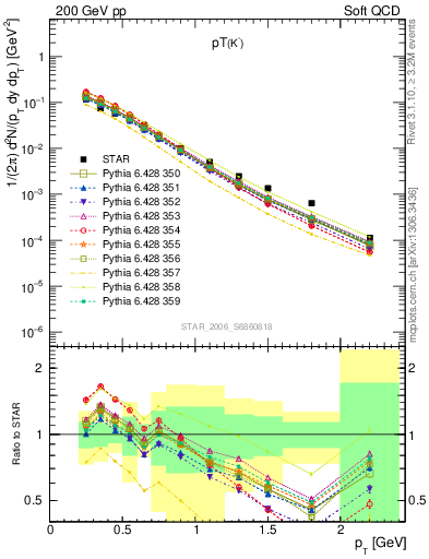 Plot of Km_pt in 200 GeV pp collisions