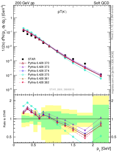 Plot of Km_pt in 200 GeV pp collisions