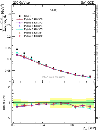 Plot of Km_pt in 200 GeV pp collisions