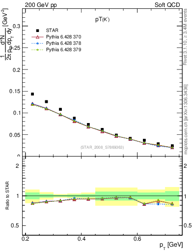 Plot of Km_pt in 200 GeV pp collisions