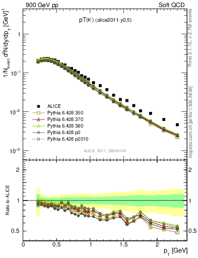 Plot of Km_pt in 900 GeV pp collisions