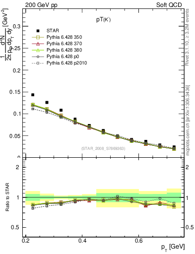 Plot of Km_pt in 200 GeV pp collisions