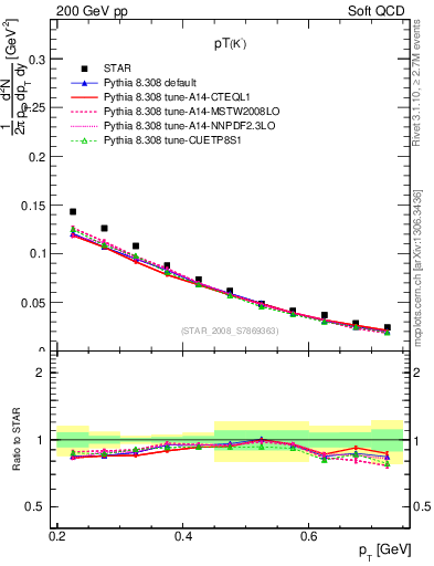 Plot of Km_pt in 200 GeV pp collisions