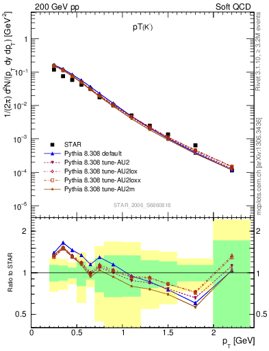 Plot of Km_pt in 200 GeV pp collisions