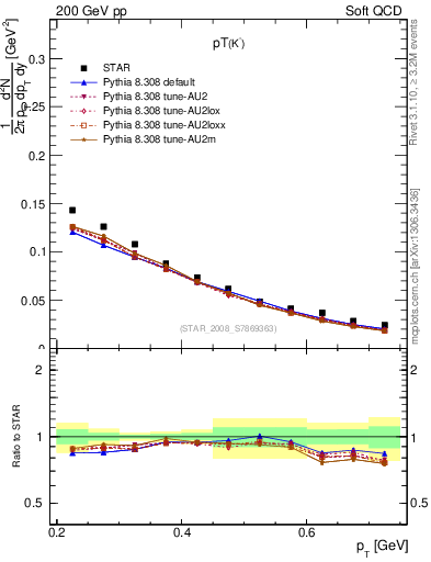 Plot of Km_pt in 200 GeV pp collisions