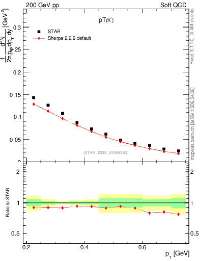 Plot of Km_pt in 200 GeV pp collisions