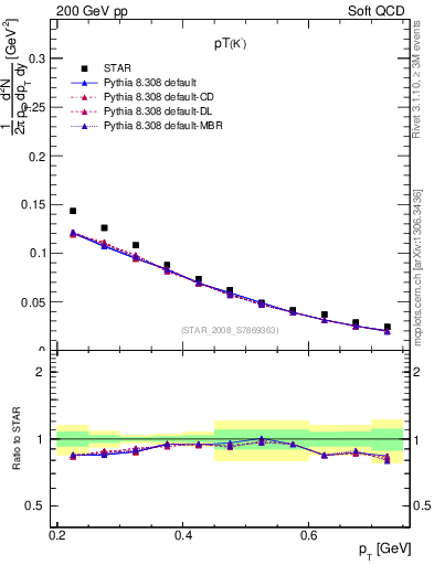 Plot of Km_pt in 200 GeV pp collisions