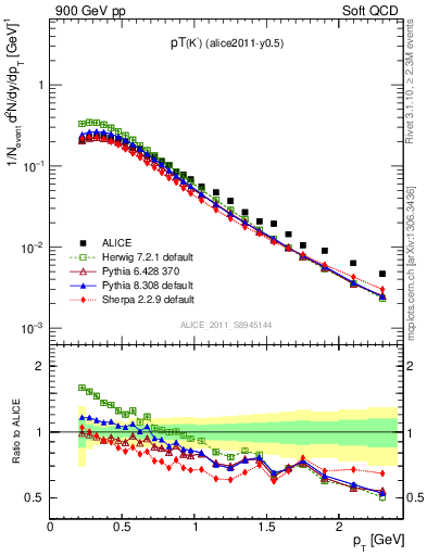 Plot of Km_pt in 900 GeV pp collisions