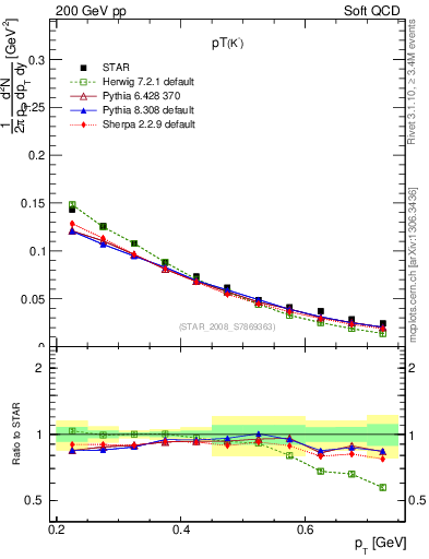 Plot of Km_pt in 200 GeV pp collisions