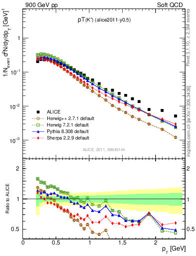 Plot of Kp_pt in 900 GeV pp collisions