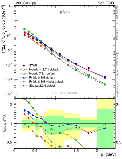 Plot of Kp_pt in 200 GeV pp collisions