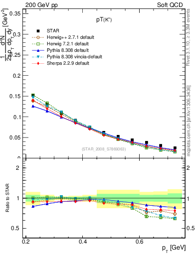 Plot of Kp_pt in 200 GeV pp collisions