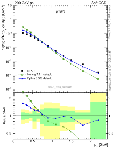 Plot of Kp_pt in 200 GeV pp collisions