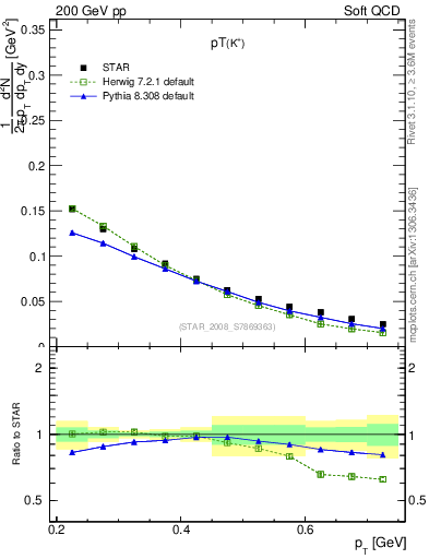 Plot of Kp_pt in 200 GeV pp collisions