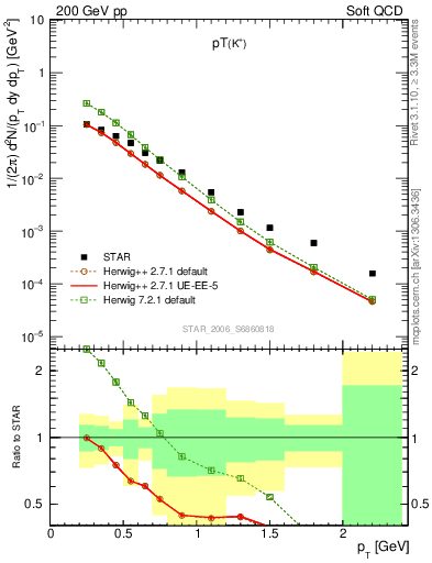 Plot of Kp_pt in 200 GeV pp collisions