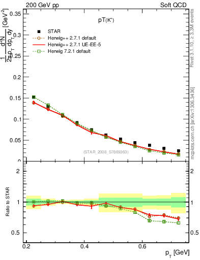 Plot of Kp_pt in 200 GeV pp collisions