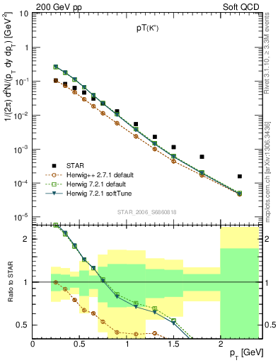 Plot of Kp_pt in 200 GeV pp collisions