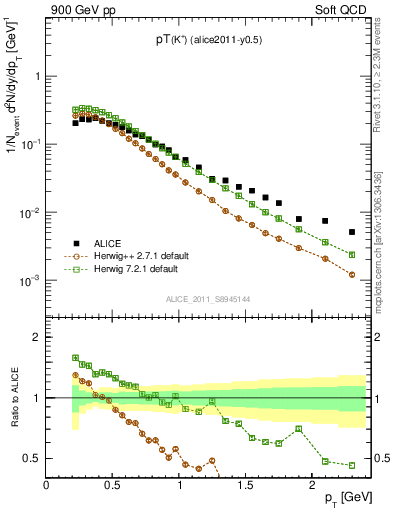 Plot of Kp_pt in 900 GeV pp collisions