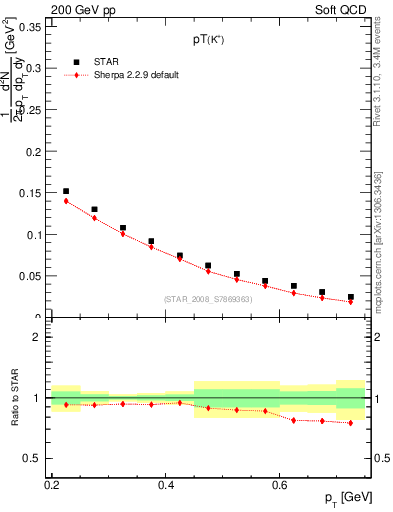 Plot of Kp_pt in 200 GeV pp collisions