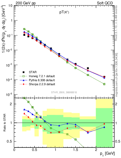 Plot of Kp_pt in 200 GeV pp collisions