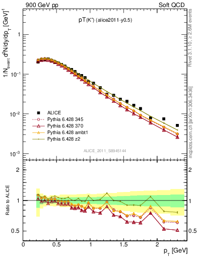 Plot of Kp_pt in 900 GeV pp collisions