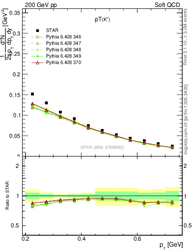 Plot of Kp_pt in 200 GeV pp collisions