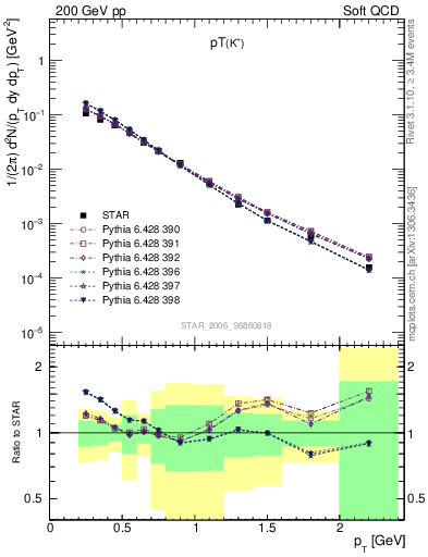 Plot of Kp_pt in 200 GeV pp collisions