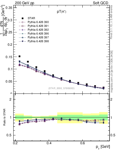 Plot of Kp_pt in 200 GeV pp collisions