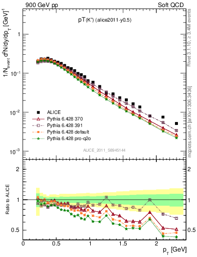 Plot of Kp_pt in 900 GeV pp collisions